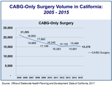 CABG-Only Surgery Volume in California.png
